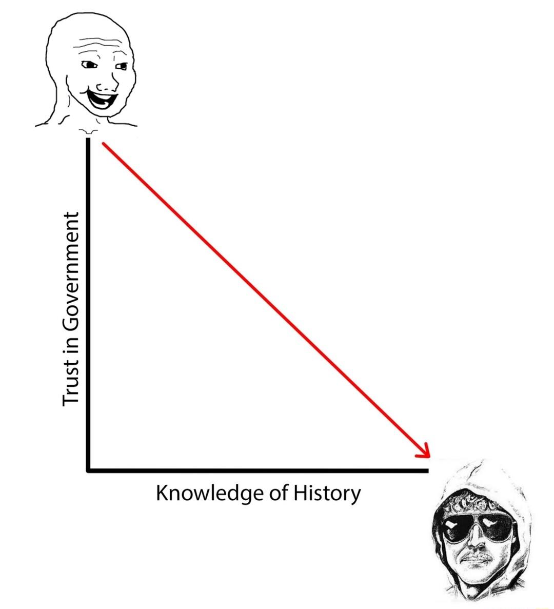 g g g 3 V E 2 Knowledge of History