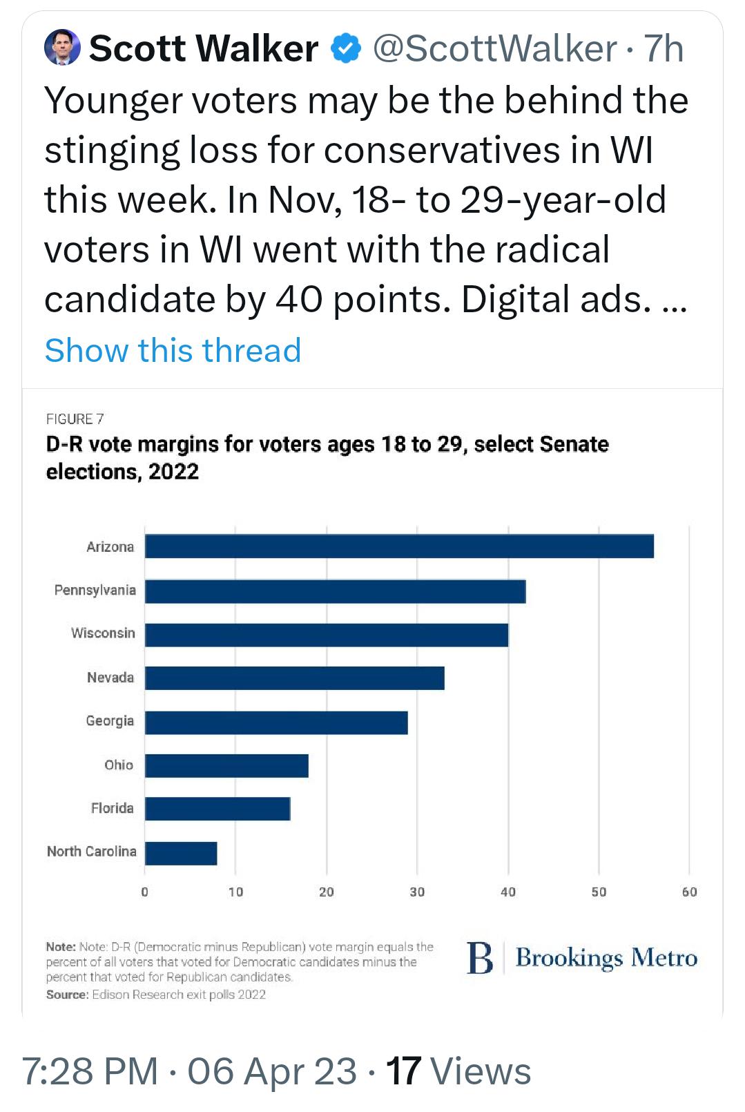 Scott Walker ScottWalker 7h Younger voters may be the behind the stinging loss for conservatives in WI this week In Nov 18 to 29 year old voters in WI went with the radical candidate by 40 points Digital ads Show this thread e 7 D R vote margins for voters ages 18 to 29 select Senate elections 2022 e oo C B Brookings Metro 728 PM 06 Apr 23 17 Views