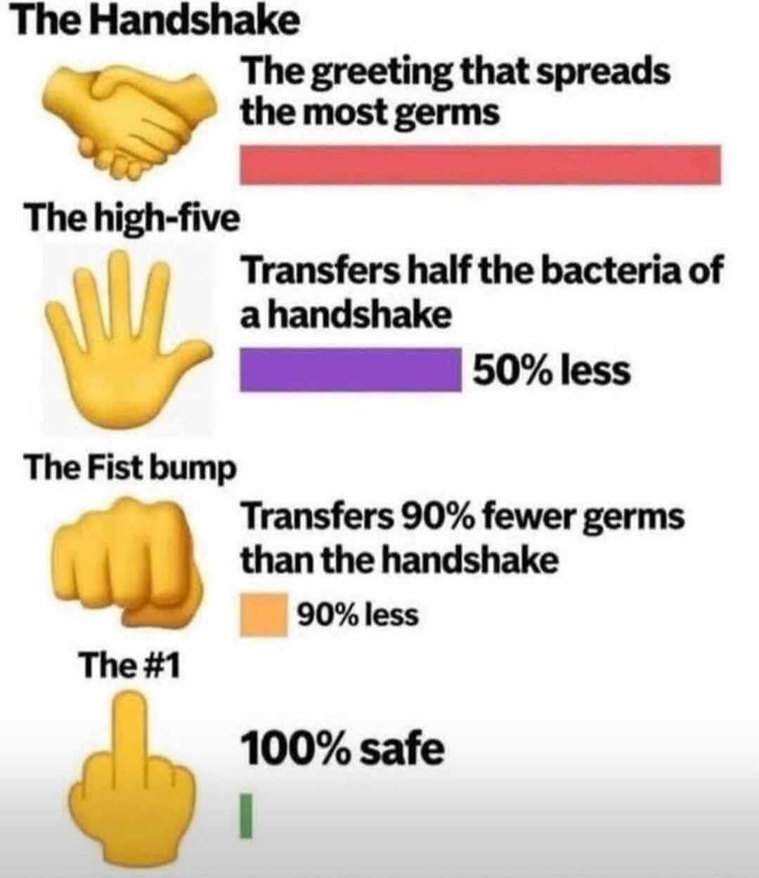 The Handshake: The greeting that spreads the most germs. The high-five: Transfers half the bacteria of a handshake, 50% less. The Fist bump: Transfers 90% fewer germs than the handshake, 90% less. The #1: 100% safe.