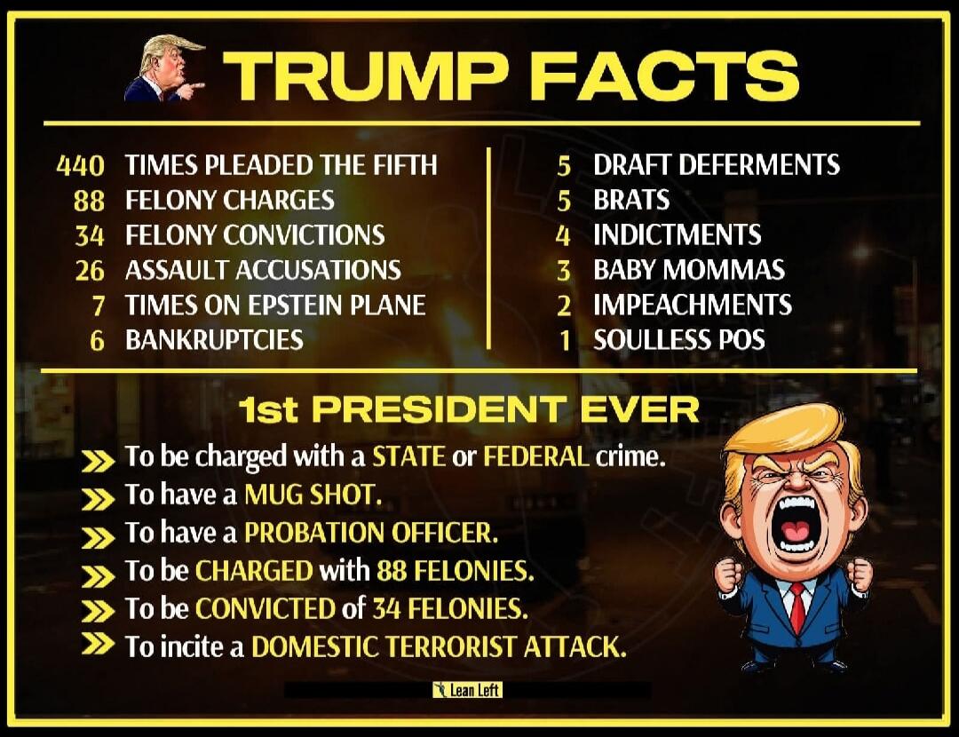 TRUMP FACTS. 440 TIMES PLEADED THE FIFTH. 88 FELONY CHARGES. 34 FELONY CONVICTIONS. 26 ASSAULT ACCUSATIONS. 7 TIMES ON EPSTEIN PLANE. 6 BANKRUPTCIES. 5 DRAFT DEFERMENTS. 5 BRATS. 4 INDICTMENTS. 3 BABY MOMMAS. 2 IMPEACHMENTS. 1 SOULLESS POS. 1st PRESIDENT EVER: To be charged with a STATE or FEDERAL crime. To have a MUG SHOT. To have a PROBATION OFFI