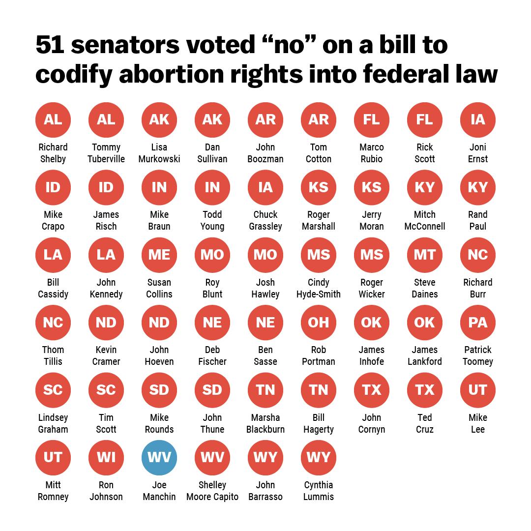 51 senators voted no on a bill to codify abortion rights into federal law Q00000000 Richard Tommy Lisa Dan John Tom Marco Rick Joni Shelby Tuberville Murkowski Sullivan Boozman Cotton Rubio Scott Ernst Mike James Mike Todd Chuck Roger Jerry Mitch Rand Crapo Risch Braun Young Grassley Marshall Moran McConnell Paul Bill John Susan Roy Josh Cindy Roger Steve Richard Cassidy Kennedy Collins Blunt Hawl