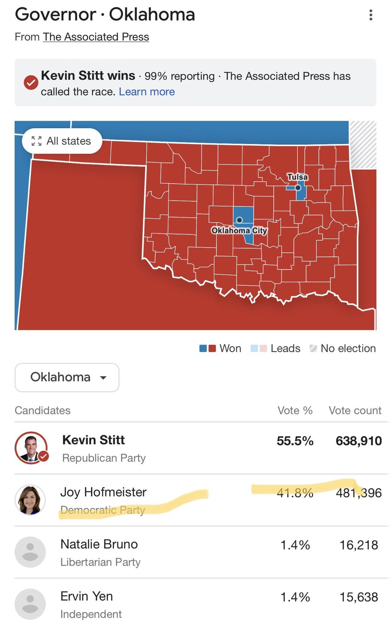 Governor Oklahoma From The Associated Press Kevin Stitt wins 99 reporting The Associated Press has called the race Leam more mEWon Leads No election Oklahoma Vots Vote count Kevin Stitt 555 638910 publican Party Joy Hofmeister Cate 48139 Democratic Party Natalie Bruno 14 16218 ivertaran Party Ervin Yen 14 15638 dependent