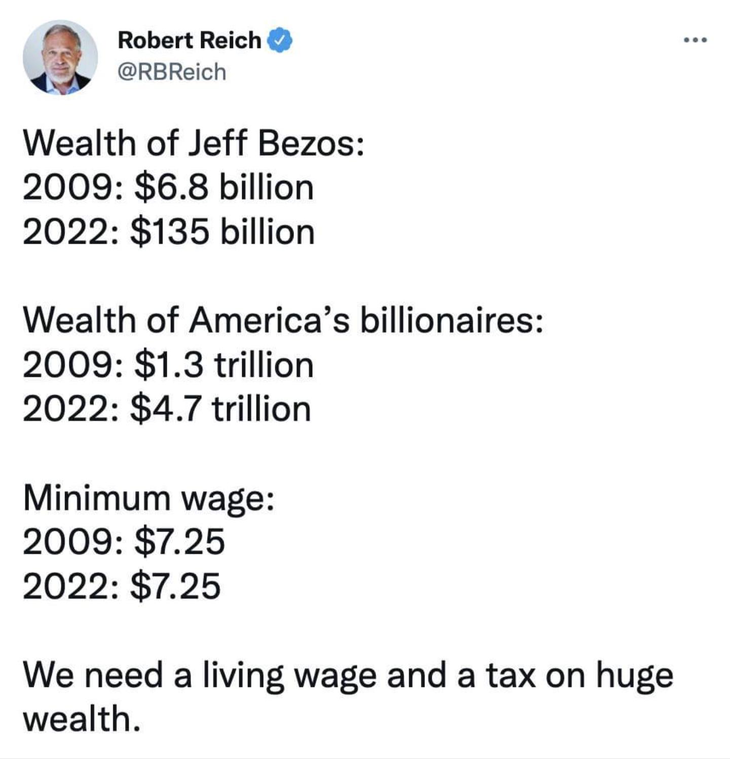 Robert Reich RBReich Wealth of Jeff Bezos 2009 68 billion 2022 135 billion Wealth of Americas billionaires 2009 13 trillion 2022 47 trillion Minimum wage 2009 725 2022 725 We need a living wage and a tax on huge wealth