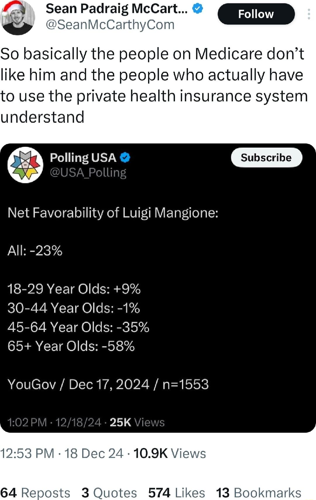 Sean Padraig McCart So basically the people on Medicare dont like him and the people who actually have to use the private health insurance system understand Polling USA Net Favorability of Luigi Mangione All 23 18 29 Year Olds 9 30 44 Year Olds 1 45 64 Year Olds 35 65 Year Olds 58 YouGov Dec 172024 n1553 125K