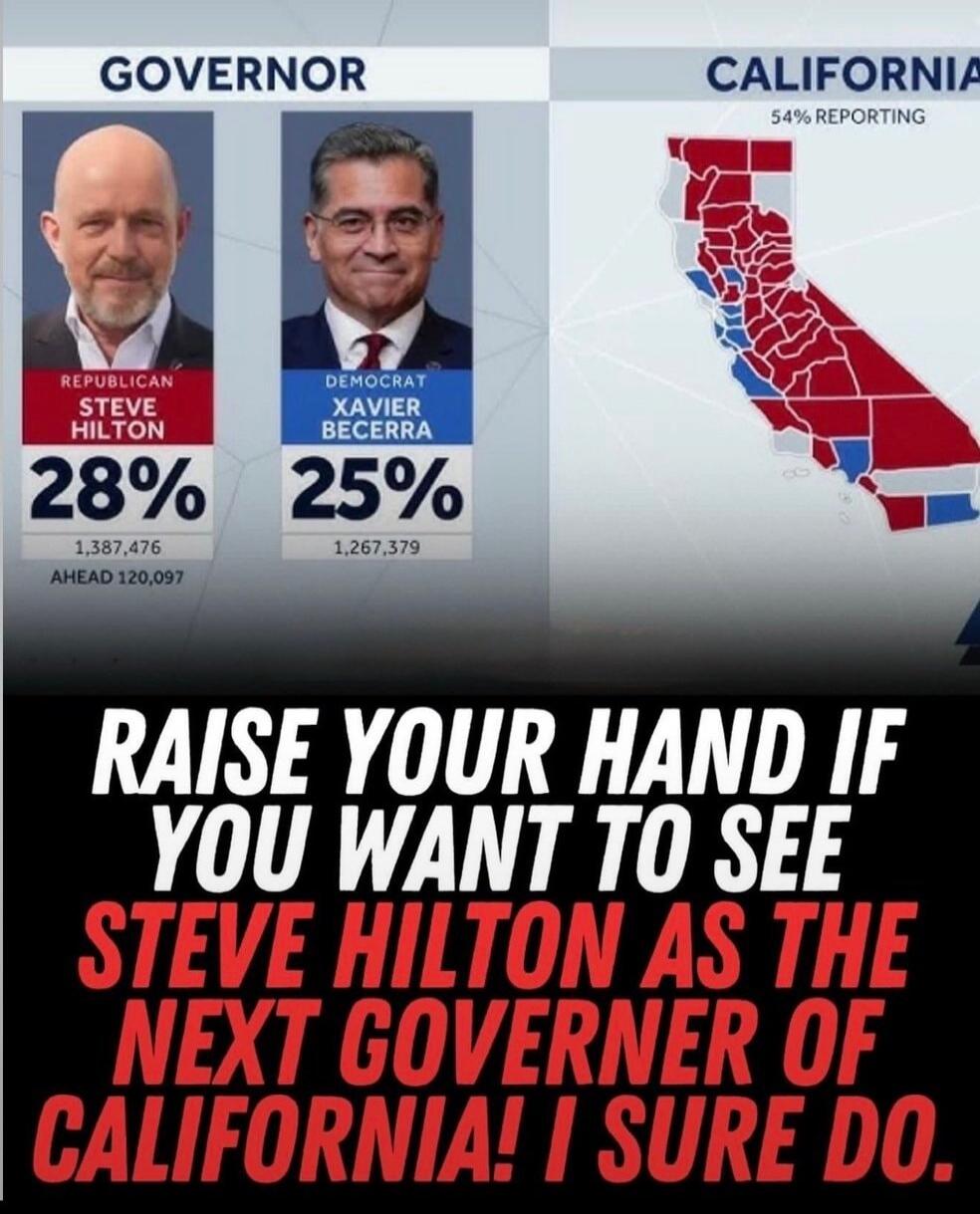 GOVERNOR CALIFORNIA 54% REPORTING REPUBLICAN STEVE HILTON 28% 1,387,476 AHEAD 120,097 DEMOCRAT XAVIER BECERRA 25% 1,267,379 RAISE YOUR HAND IF YOU WANT TO SEE STEVE HILTON AS THE NEXT GOVERNOR OF CALIFORNIA! I SURE DO.
