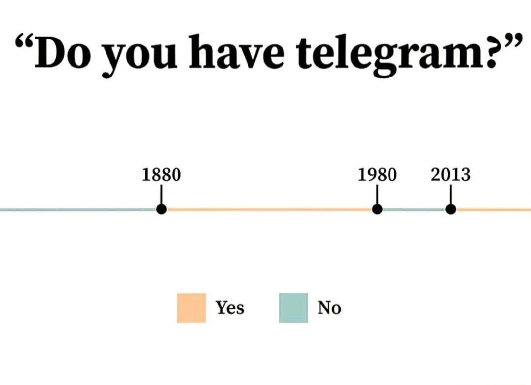 Do you have telegram 1880 1980 2013 4 o Yes No