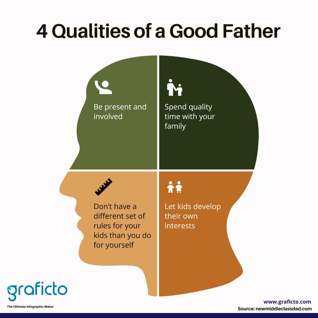 4 Qualities of a Good Father M Be present and Spend quality oYXe time with your family e Dont have a different set of rules for your kids than you do for yourself groficto Th Uttimate Infographic Maker wwwgrafictocom Source newmiddleclassdadcom