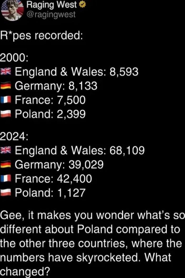 R*pes recorded:

2000:
🇬🇧 England & Wales: 8,593
🇩🇪 Germany: 8,133
🇫🇷 France: 7,500
🇵🇱 Poland: 2,399

2024:
🇬🇧 England & Wales: 68,109
🇩🇪 Germany: 39,029
🇫🇷 France: 42,400
🇵🇱 Poland: 1,127

Gee, it makes you wonder what’s so different about Poland compared to the other three countries, where the numbers have skyrocketed. What changed?