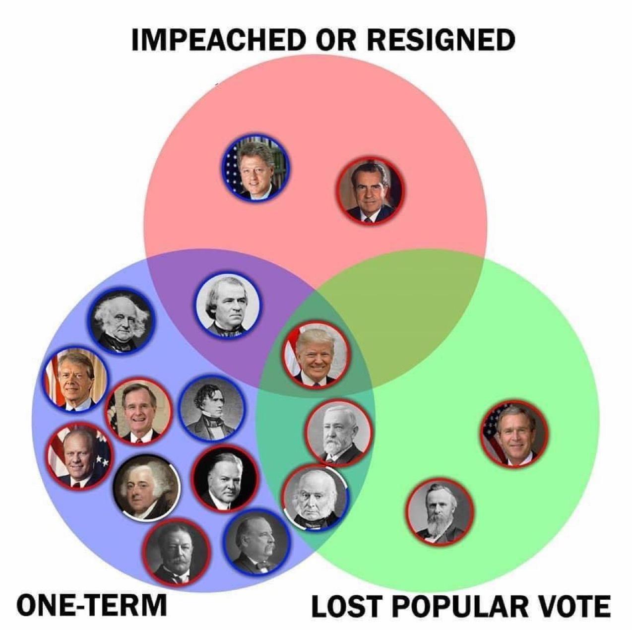 IMPEACHED OR RESIGNED ONE TERM LOST POPULAR VOTE