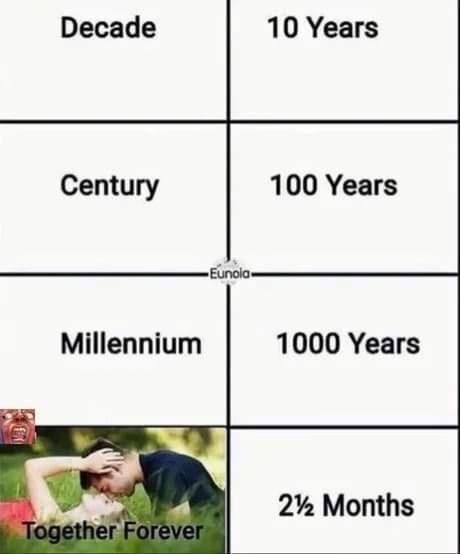 Decade Century Millennium 10 Years 100 Years Elnaios 1000 Years 2 Months