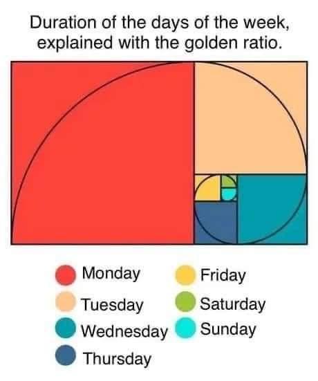 Duration of the days of the week explained with the golden ratio Monday Friday Tuesday Saturday Wednesday sunday Thursday