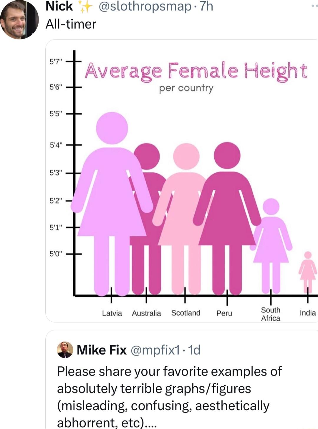 Nick slothropsmap 7h All timer 57 Average Female Height per country 56 Lavia Austalia Scotand Peru Mike Fix mpfixt 1d Please share your favorite examples of absolutely terrible graphsfigures misleading confusing aesthetically abhorrent etc