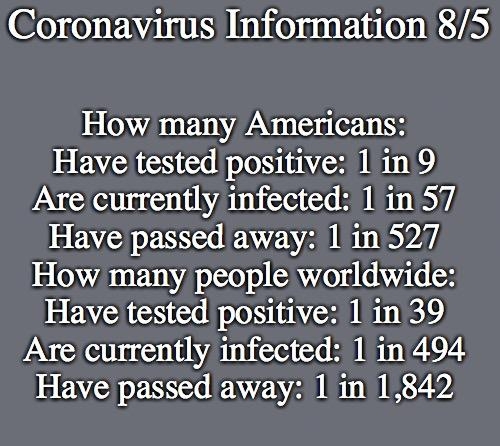 Coronayirus Information 85 How many Americans Have tested positive 1in 9 Are currently infected 1in57 Have passed away 1in 527 How many people worldwide Have tested positive 1 in 39 Are currently infected 1in 494 15 B ERRS 2N AN T