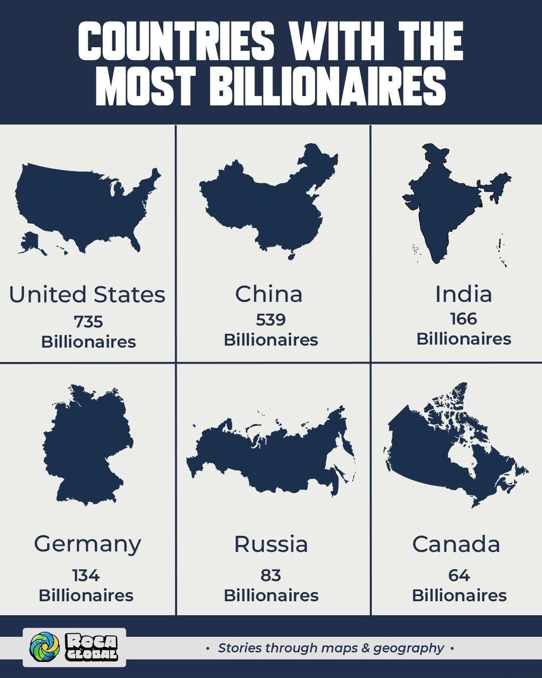 COUNTRIES WITH THE MOST BILLIONAIRES A United States 735 Billionaires India 166 Billionaires Germany 134 Billionaires Russia 83 Billionaires o Canada 64 Billionaires Stories through maps geography