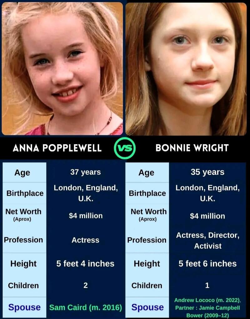 Anna Popplewell vs Bonnie Wright. Anna Popplewell: Age 37 years, Birthplace London, England, U.K., Net Worth (Approx) $4 million, Profession Actress, Height 5 feet 4 inches, Children 2, Spouse Sam Caird (m. 2016). Bonnie Wright: Age 35 years, Birthplace London, England, U.K., Net Worth (Approx) $4 million, Profession Actress, Director, Activist, He