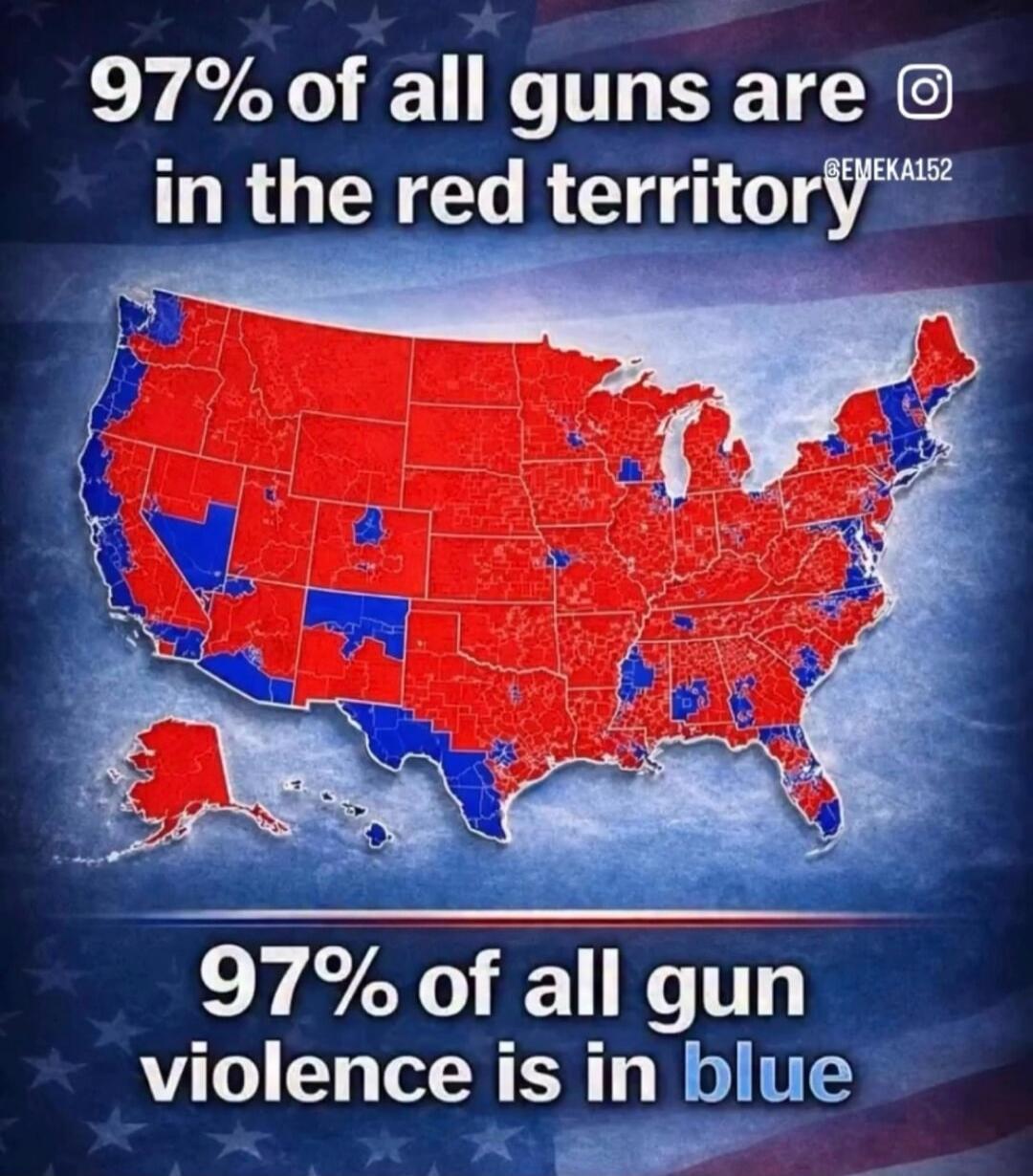 97% of all guns are in the red territory. 97% of all gun violence is in blue. @EMEKA152