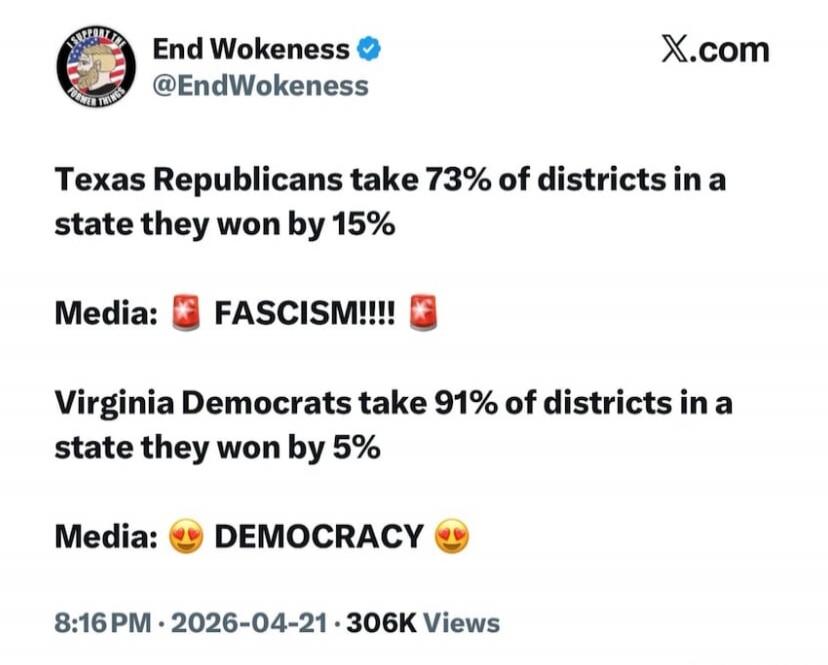 End Wokeness @EndWokeness X.com Texas Republicans take 73% of districts in a state they won by 15% Media: FASCISM!!!! Virginia Democrats take 91% of districts in a state they won by 5% Media: DEMOCRACY 8:16 PM · 2026-04-21 · 306K Views