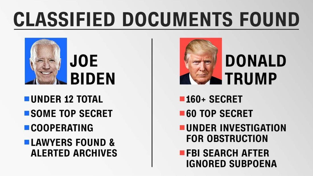 CLASSIFIED DOCUMENTS FOUND BIDEN TRUMP SUNDER 12 TOTAL 160 SECRET SOME TOP SECRET 60 TOP SECRET COOPERATING UNDER INVESTIGATION LAWYERS FOUND FOROBSTRUCTION AALERTED ARCHIVES FBI SEARCH AFTER IGNORED SUBPOENA