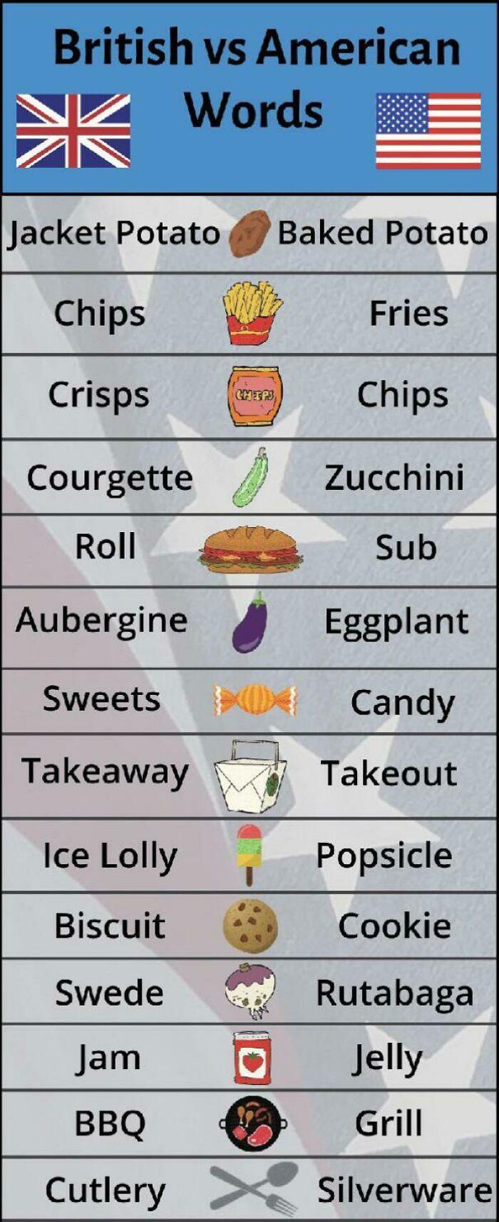British vs American w4 Words 1 Jacket Potato Baked Potato Chips Fries Chips Crisps Courgette Zucchini Roll 8 Sub Aubergine Eggplant Sweets Candy Takeaway Takeout Ice Lolly Popsicle Biscuit Cookie Swede M Rutabaga it Jam Jelly BBQ B Gril Cutlery _ Silverware