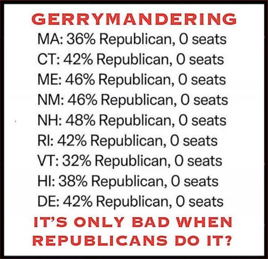 GERRYMANDERING
MA: 36% Republican, 0 seats
CT: 42% Republican, 0 seats
ME: 46% Republican, 0 seats
NM: 46% Republican, 0 seats
NH: 48% Republican, 0 seats
RI: 42% Republican, 0 seats
VT: 32% Republican, 0 seats
HI: 38% Republican, 0 seats
DE: 42% Republican, 0 seats
IT'S ONLY BAD WHEN REPUBLICANS DO IT?