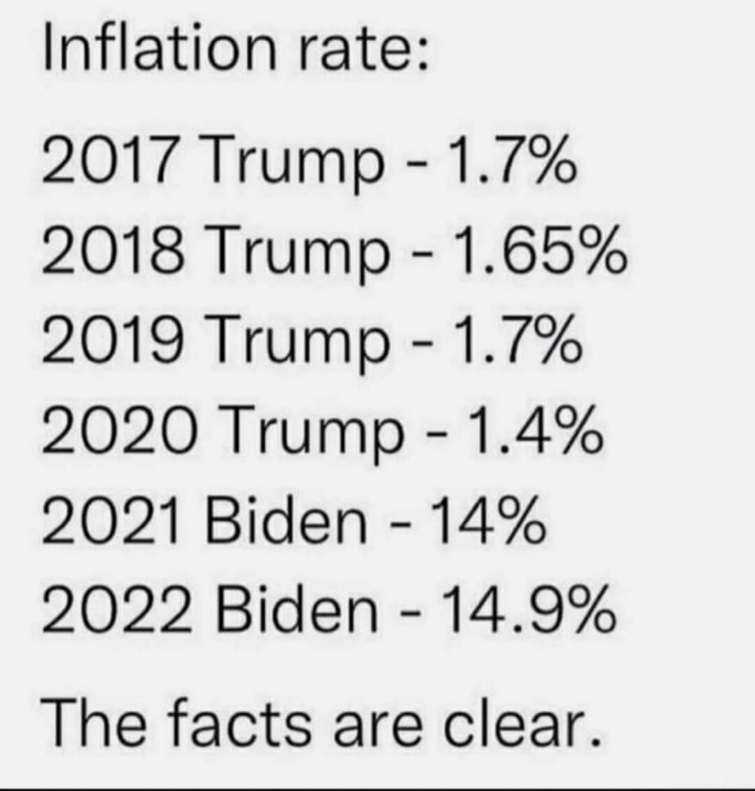 Inflation rate: 2017 Trump - 1.7% 2018 Trump - 1.65% 2019 Trump - 1.7% 2020 Trump - 1.4% 2021 Biden - 14% 2022 Biden - 14.9% The facts are clear.