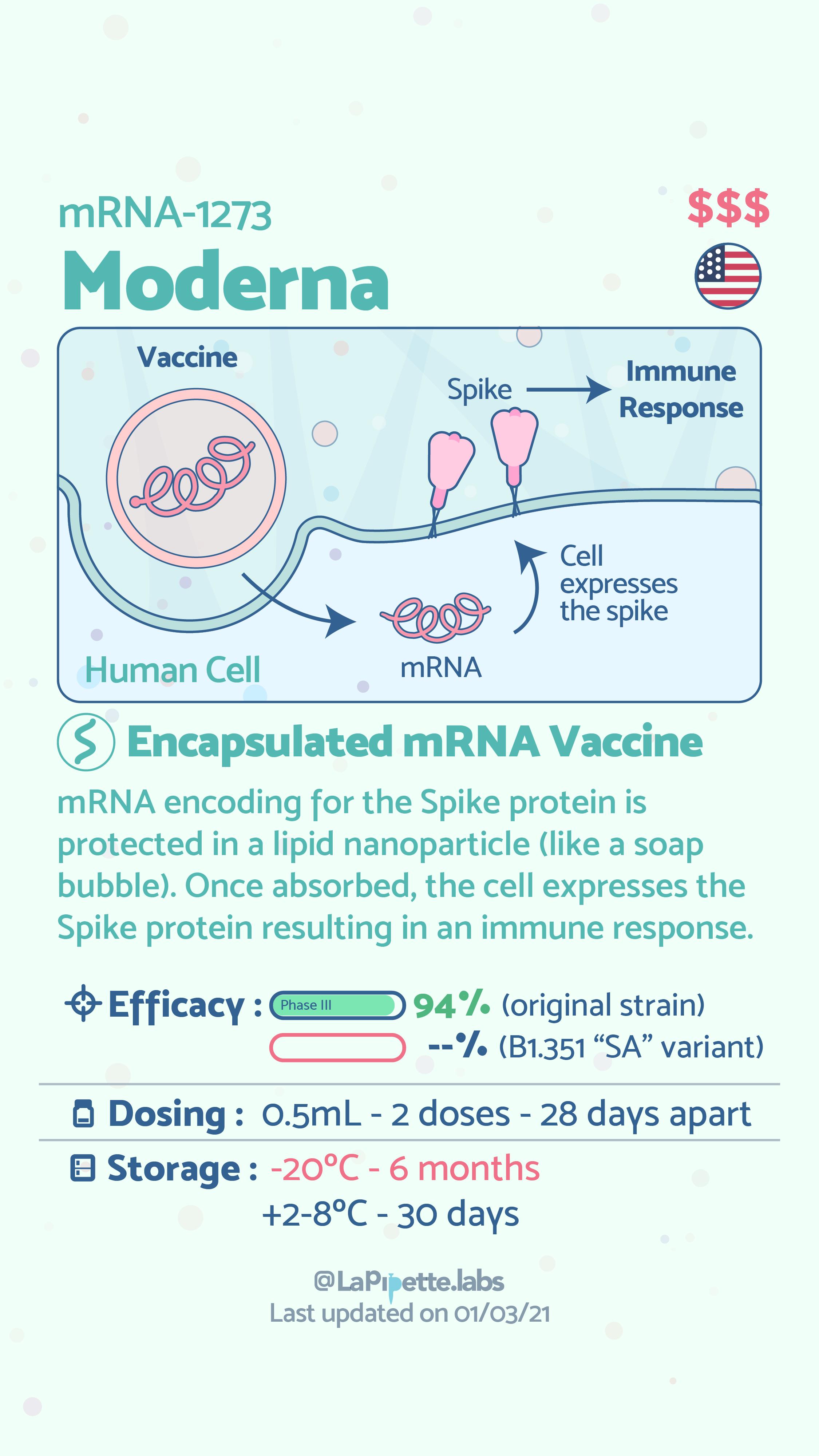 mRNA 1273 99 Moderna Vaccine expresses the spike Encapsulated mRNA Vaccine MRNA encoding for the Spike protein is protected in a lipid nanoparticle like a soap bubble Once absorbed the cell expresses the Spike protein resulting in an immune response Efficacy 94 original strain s B1351 SA variant B Dosing 05mL 2 doses 28 days apart B Storage 20C 6 months 2 8C 30 days LaPipettelabs Last updated on 0