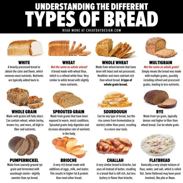 UNDERSTANDING THE DIFFERENT TYPES OF BREAD WHITE Aheavily processed bread to obain the colorand flavor which removes most nutrents Nulrents are typically added back n Made ithgrains ef full ntac Can contain wheat whole barley brown ice and more al highin fiber and nutrients PUMPERNICKEL Made rom coarsly ground e goinand fermented with sourdough startersightly sweetr than e bread READ MORE AT CHEAT