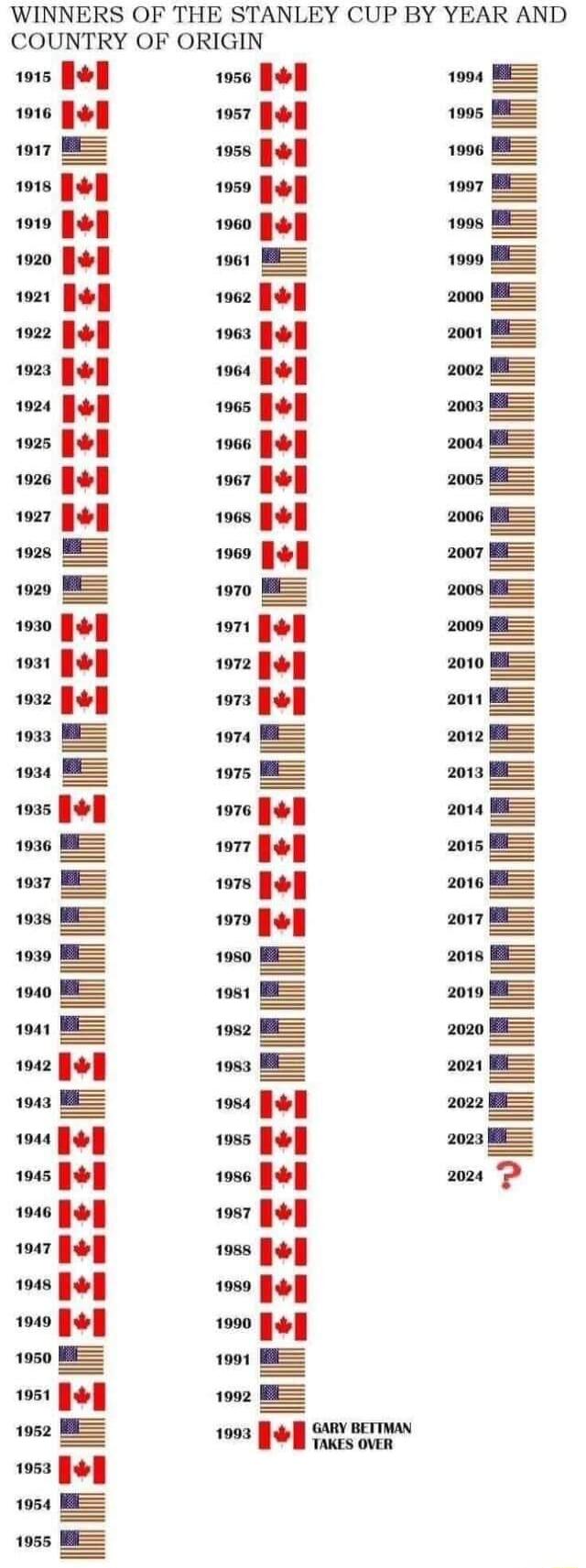 WINNERS OF THE STANLEY CUP BY YEAR AND COUNTRY OF ORIGIN o o e