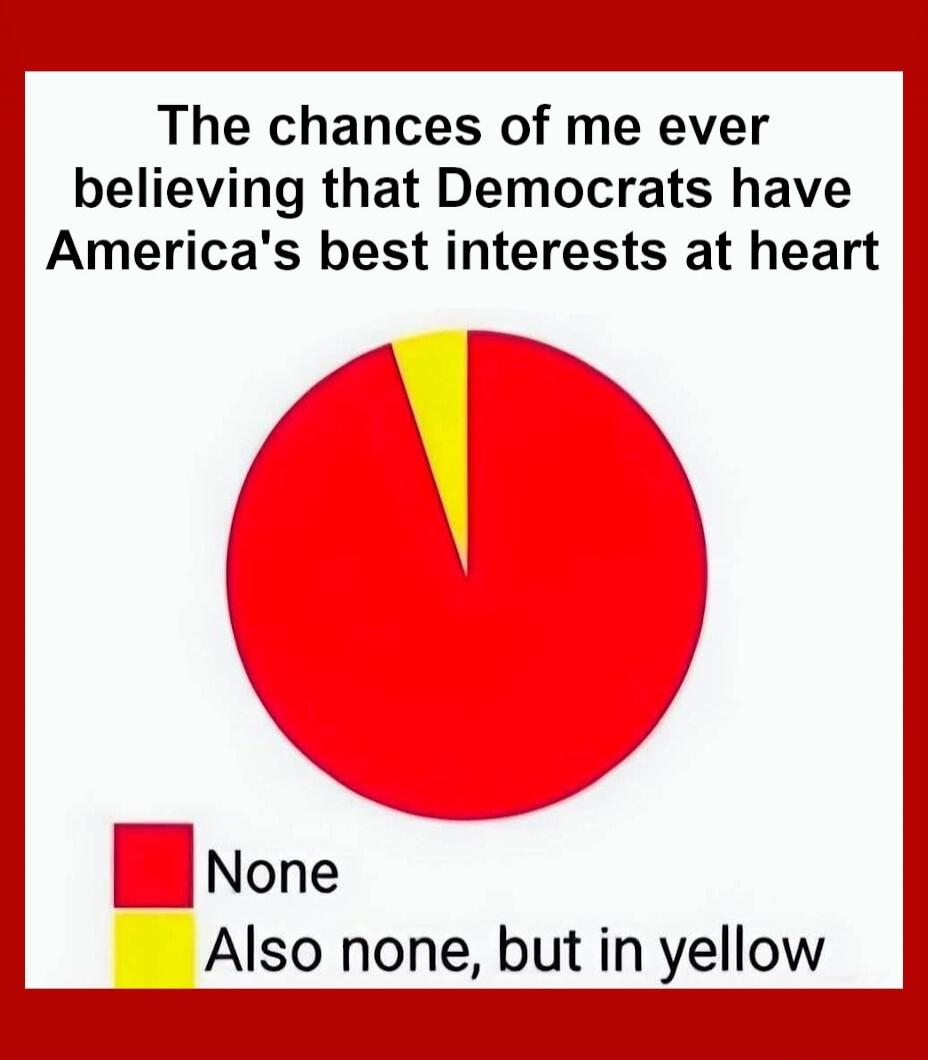 The chances of me ever believing that Democrats have America's best interests at heart. None. Also none, but in yellow.