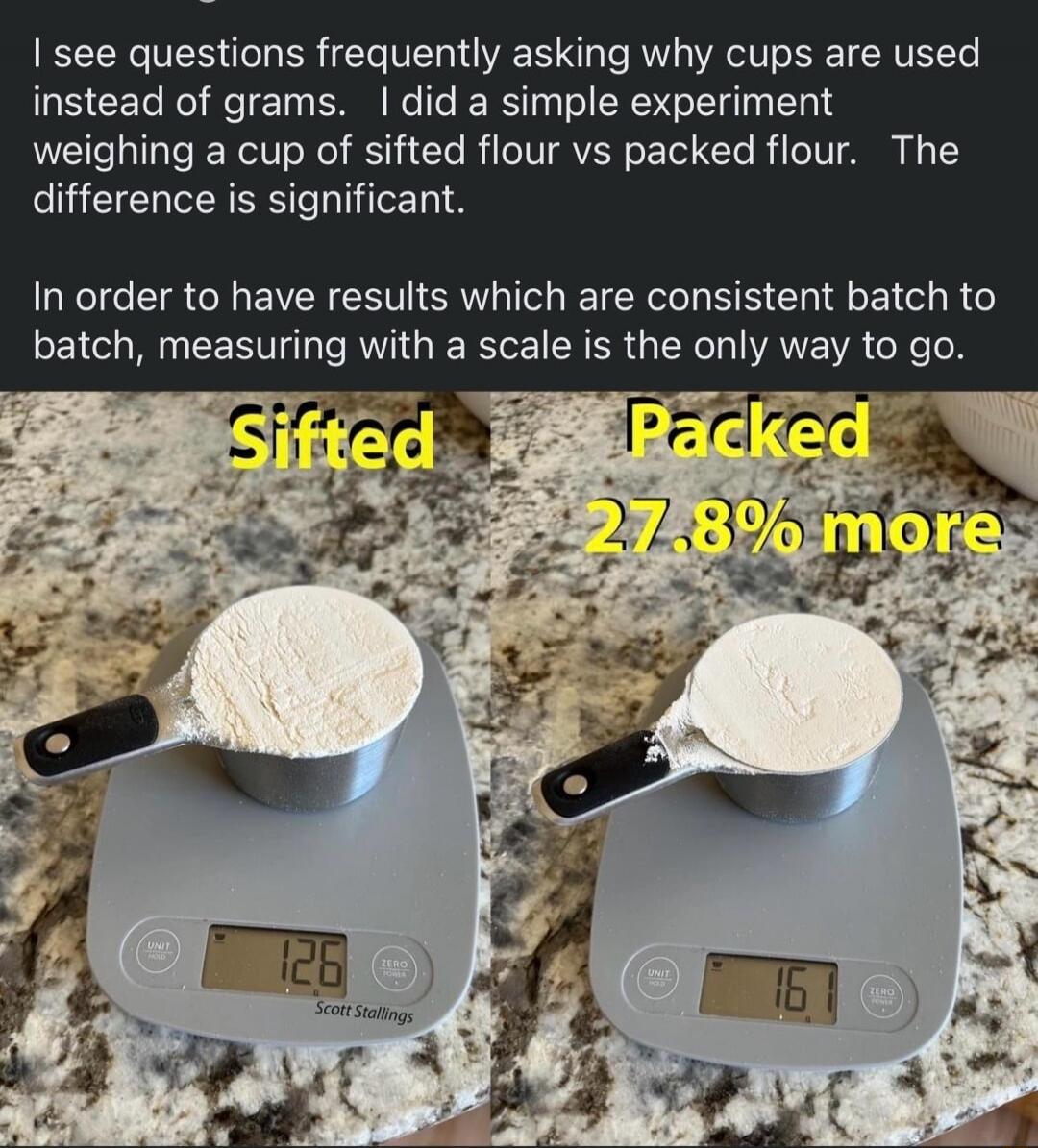I see questions frequently asking why cups are used instead of grams. I did a simple experiment weighing a cup of sifted flour vs packed flour. The difference is significant. In order to have results which are consistent batch to batch, measuring with a scale is the only way to go. Sifted Packed 27.8% more