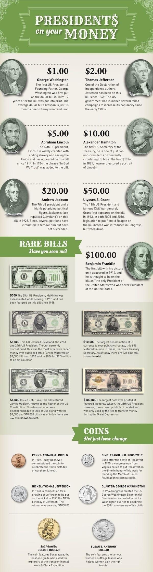 PRESIDENTS oo MONEY 100 George Washington The first US President Founding Father George Washington was first put on the dollar billin 1849 7 years after the bill was put into print The average dollar bills lfespan is just 18 months due to heavy wear and tear 500 Abraham Lincoln The 16th US president Lincoln is widely credited with ending slavery and saving the Union and has appeared on this bil si