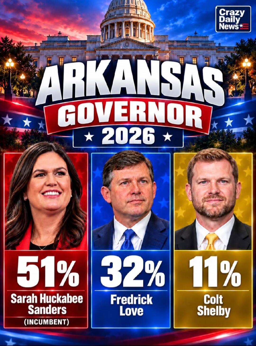 Crazy Daily News Arkansas Governor 2026 Sarah Huckabee Sanders (INCUMBENT) 51% Fredrick Love 32% Colt Shelby 11%