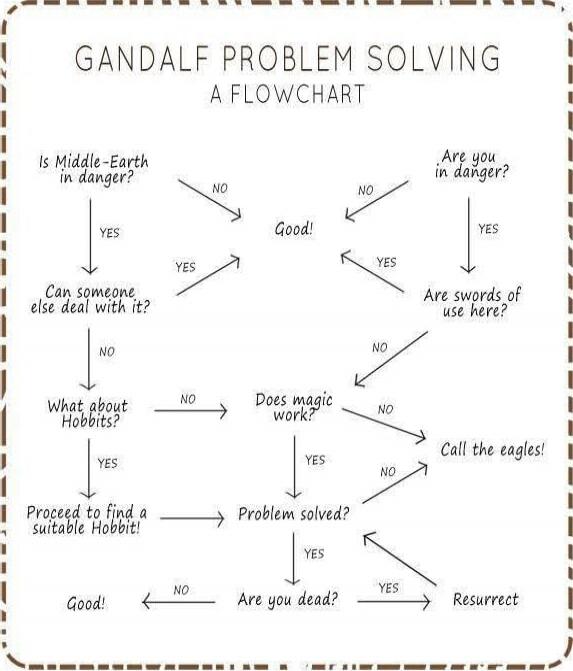 GANDALF PROBLEM SOLVING
A FLOWCHART
Is Middle-Earth in danger?
Are you in danger?
Are swords of use here?
What about Hobbits?
Does magic work?
Call the eagles!
Proceed to find a suitable Hobbit!
Problem solved?
Are you dead?
Resurrect
Good!