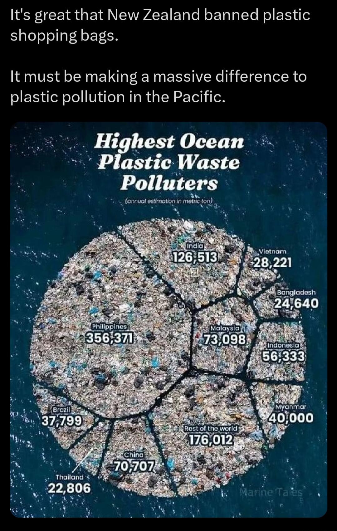 Its great that New Zealand banned plastic T OETER It must be making a massive difference to plastic pollution in the Pacific Highest Ocean Plastic Waste Polluters