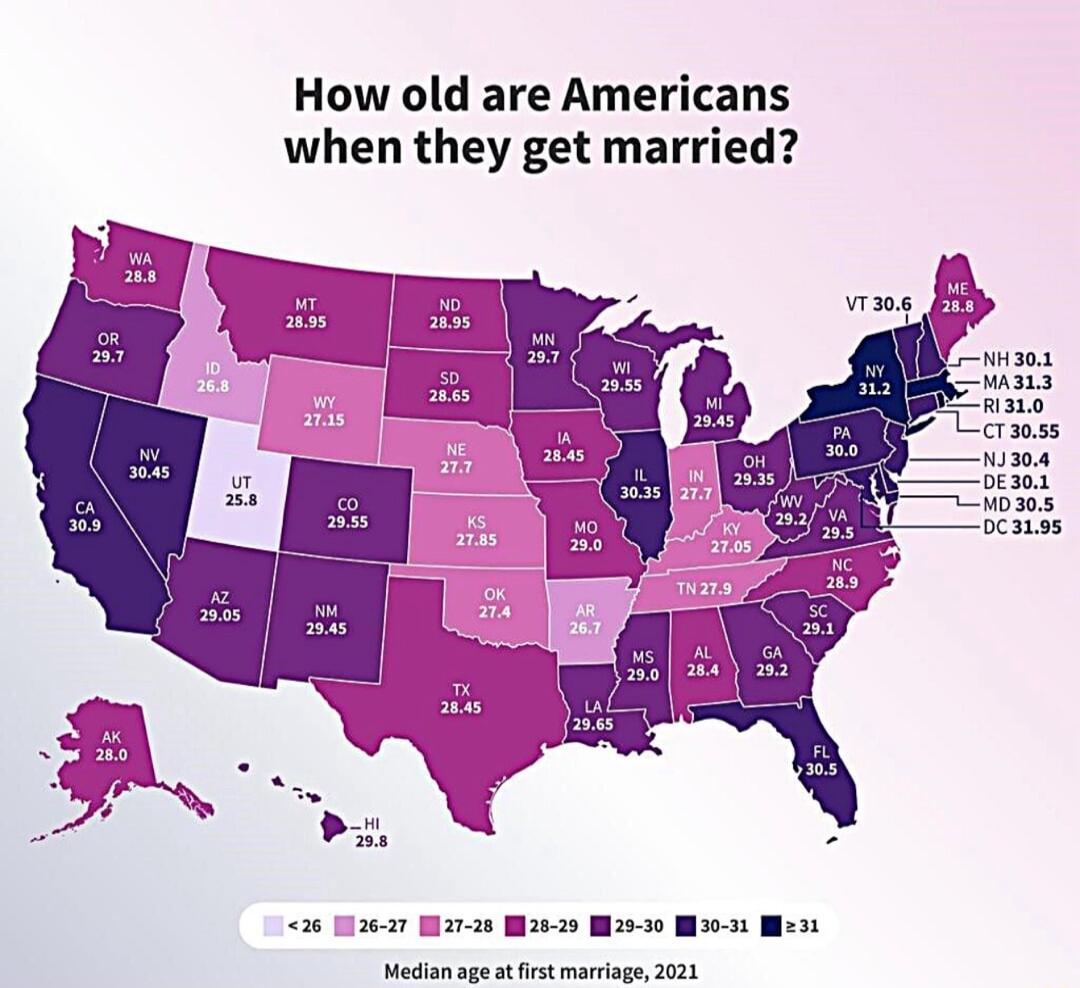 How old are Americans when they get married