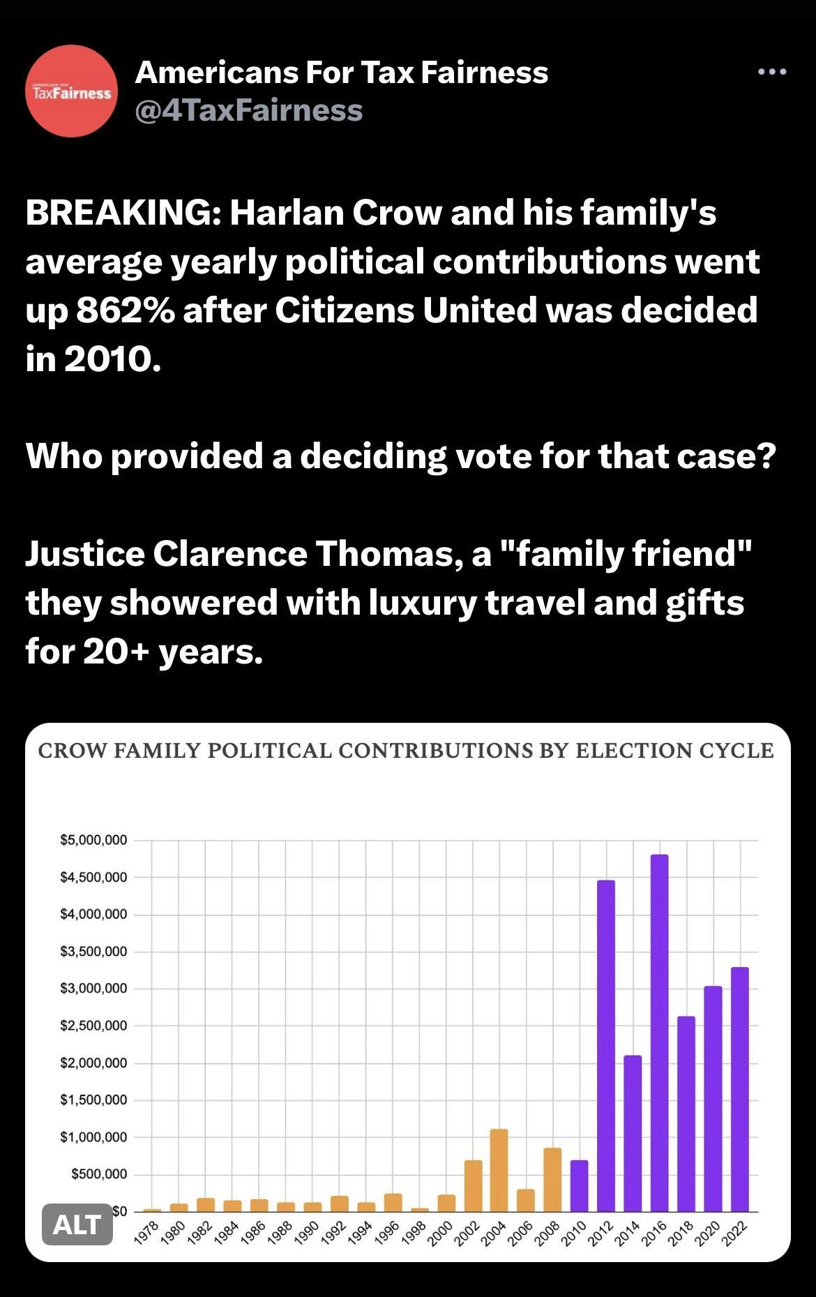 Americans For Tax Fairness 4TaxFairness 1TV cH ENEN T T 1 TER ET T A average yearly political contributions went up 862 after Citizens United was decided in2010 Who provided a deciding vote for that case Justice Clarence Thomas a family friend LU LITEEYEL RV R TR EW N o LI R TER CROW FAMILY POLITICAL CONTRIBUTIONS BY ELECTION CYCLE