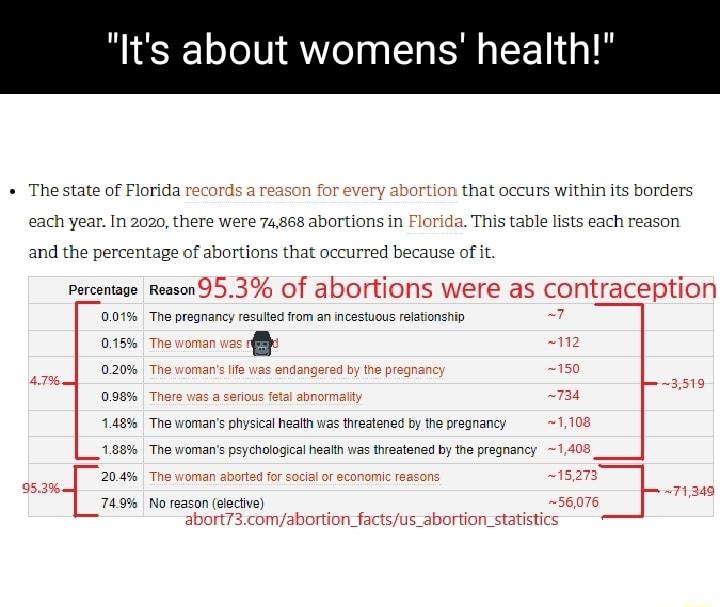 ind the percentage pecemage Remsan953 of abortions were as contraception e v sestnes ty o rogran