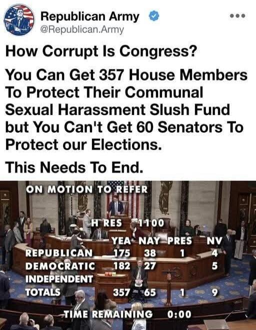 Republican Army @Republican.Army How Corrupt Is Congress? You Can Get 357 House Members To Protect Their Communal Sexual Harassment Slush Fund but You Can't Get 60 Senators To Protect our Elections. This Needs To End. ON MOTION TO REFER H RES 1100 YEA NAY PRES NV REPUBLICAN 175 38 1 4 DEMOCRATIC 182 27 1 5 INDEPENDENT 0 0 0 0 TOTALS 357 65 1 9 TIME