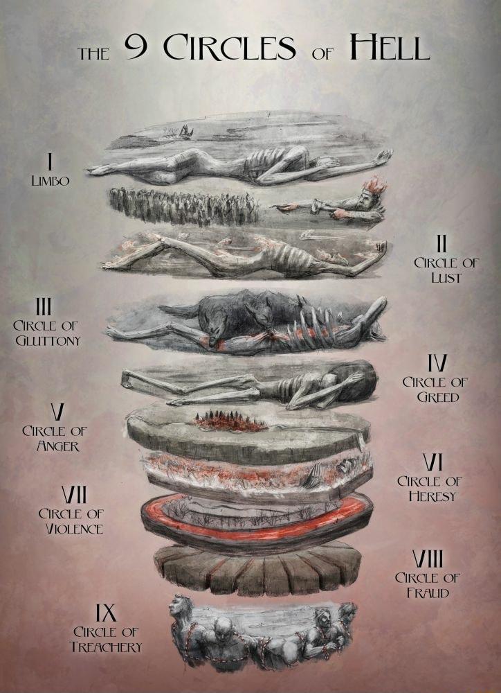 e 9 CIRCLES o FELL P i ARALE of GREED VI Qarar or HEREsY Vil QRAL Of IOLENCT I arar or FRAD IX