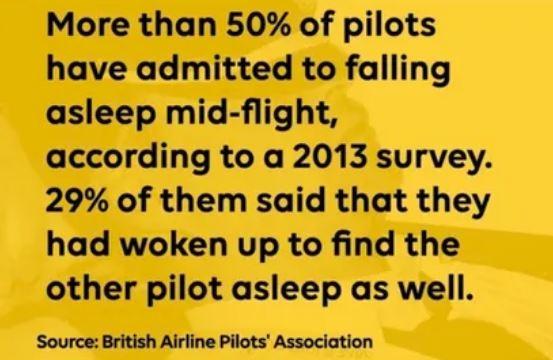 More than 50 of pilots have admitted to falling asleep mid flight according to a 2013 survey 29 of them said that they had woken up to find the other pilot asleep as well Source British Airline Pilots Association