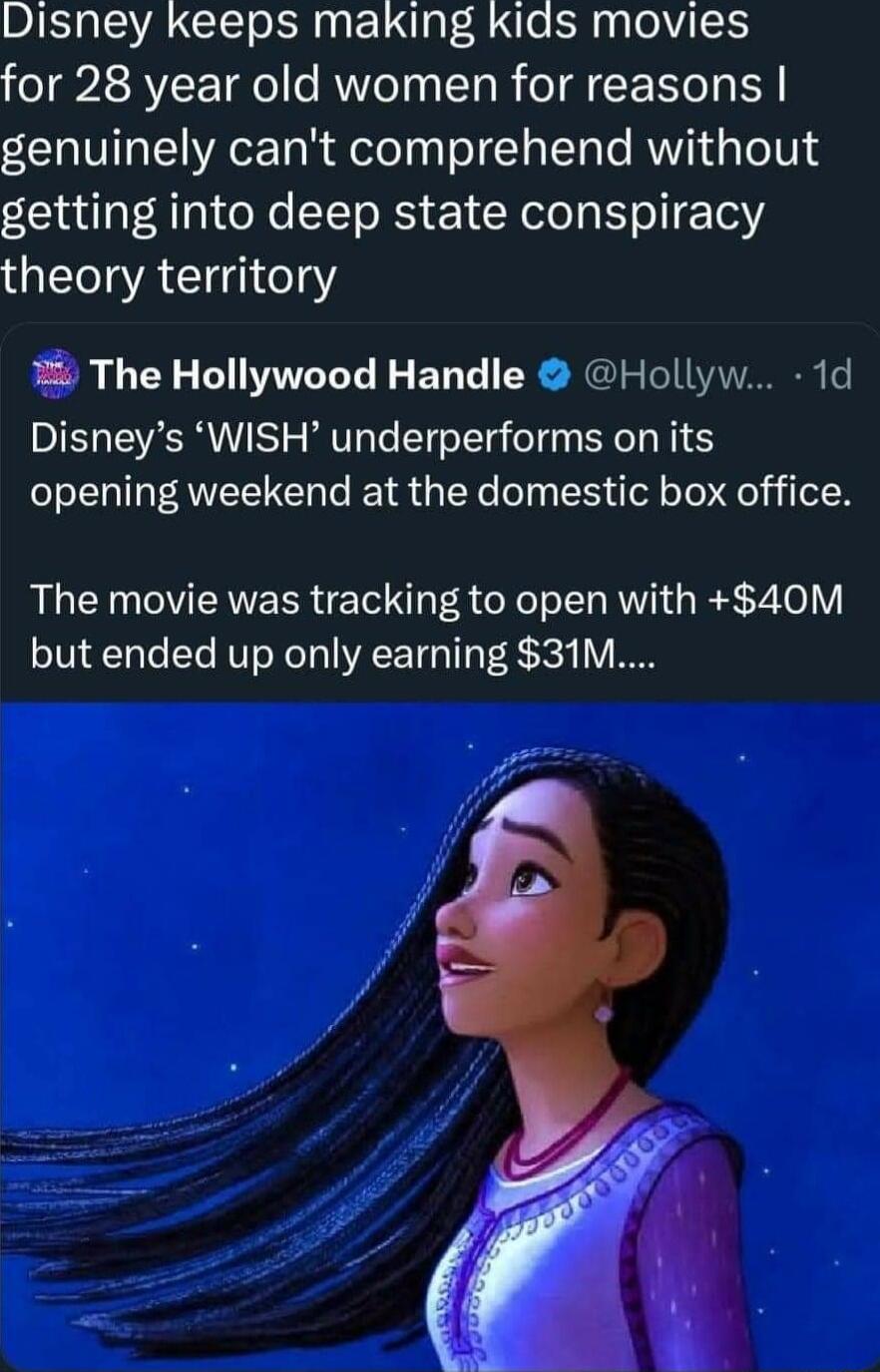 Disney keeps making kids movies for 28 year old women for reasons genuinely cant comprehend without getting into deep state conspiracy theory territory The Hollywood Handle Hollyw 1d Disneys WISH underperforms on its opening weekend at the domestic box office The movie was tracking to open with 40M but ended up only earning 31M
