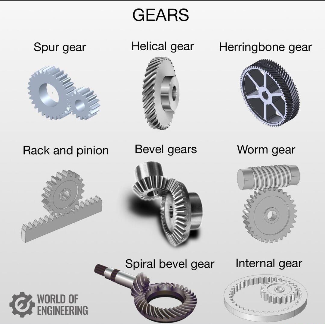 GEARS Spur gear Helical gear Herringbone gear gz Bevel gears Spiral bevel gear Internal gear El k 15 WORLD OF Wi tt ENGINEERING