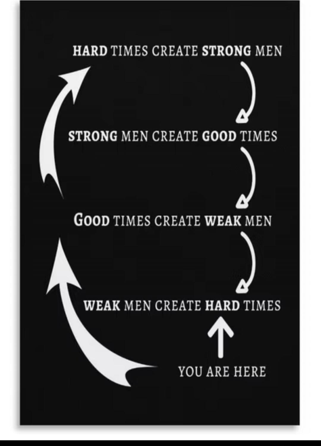 Hard times create strong men. Strong men create good times. Good times create weak men. Weak men create hard times. You are here.