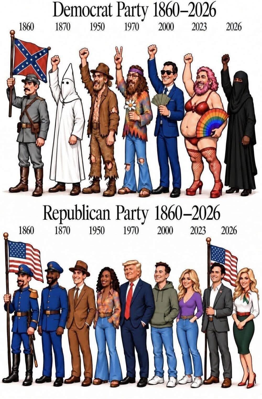 Democrat Party 1860-2026. Republican Party 1860-2026. The image depicts the perceived evolution of the Democrat and Republican parties in the United States from 1860 to 2026 through a series of stereotypical characters representing different eras. For the Democrats, characters include a Confederate soldier, a KKK member, a working-class man, a hipp