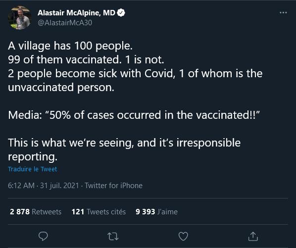 Alastair McAlpine MD enastaimeas A village has 100 people 99 of them vaccinated 1 is not 2 people become sick with Covid 1 of whom is the unvaccinated person Media 50 of cases occurred in the vaccinated This is what were seeing and its irresponsible reporting Traduire le Tweet 612 AM 31 juil 2021 Twitter for iPhone 2878Retweets 121 Tweetscits 9393 Jaime Q