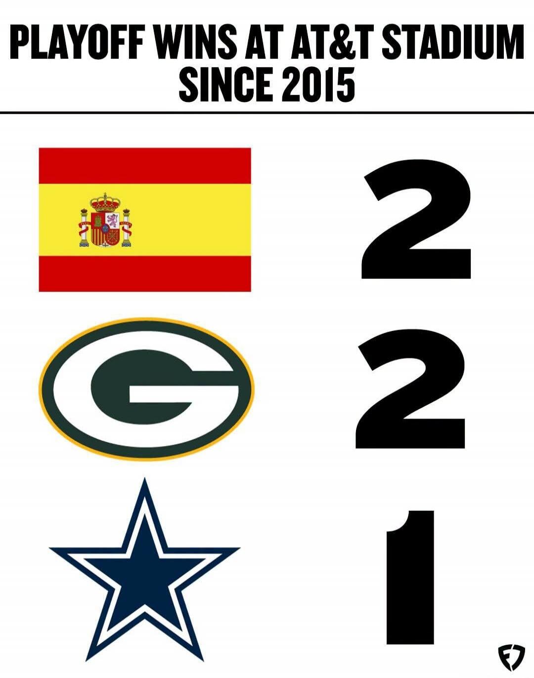 PLAYOFF WINS AT AT&T STADIUM SINCE 2015. Spain 2, Green Bay Packers 2, Dallas Cowboys 1.