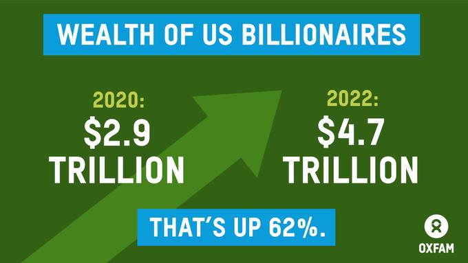 2020 2022 29 47 TRILLION TRILLION 0 OXFAM