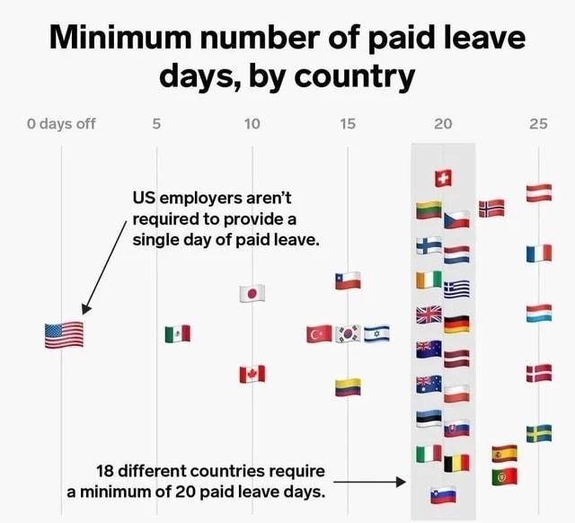 Minimum number of paid leave days by country US empl it 8 employers aren required to provide a single day of paid leave o n i T v 1 Ee 18 different countries require 2 minimum of 20 paid leave days
