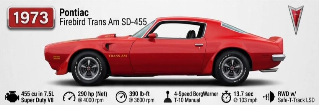 1973 Pontiac Firebird Trans Am SD-455. Engine: 455 cu in 7.5L Super Duty V8. Power: 290 hp (Net) @ 4000 rpm. Torque: 390 lb-ft @ 3600 rpm. Transmission: 4-Speed BorgWarner T-10 Manual. Performance: 13.7 sec @ 103 mph. Drivetrain: RWD w/ Safe-T-Track LSD. The car itself has 'TRANS AM' written on its side.