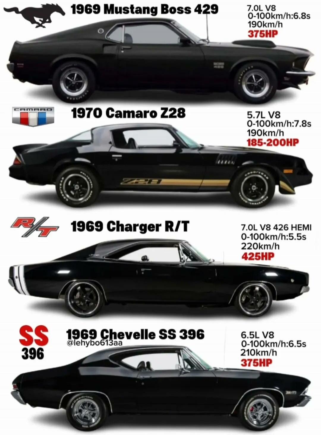 1969 Mustang Boss 429 7.0L V8 0-100km/h: 6.8s 190km/h 375HP. 1970 Camaro Z28 5.7L V8 0-100km/h: 7.8s 190km/h 185-200HP. 1969 Charger R/T 7.0L V8 426 HEMI 0-100km/h: 5.5s 220km/h 425HP. 1969 Chevelle SS 396 @lehybo613aa 6.5L V8 0-100km/h: 6.5s 210km/h 375HP.